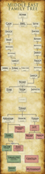 Order Middle East Family Tree